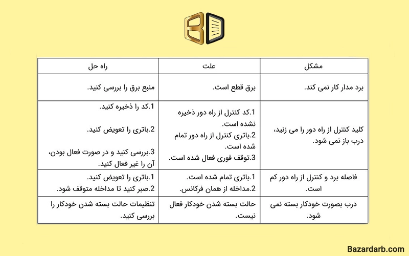 رفع اشکالات در نصب موتور درب ریلی ورونا