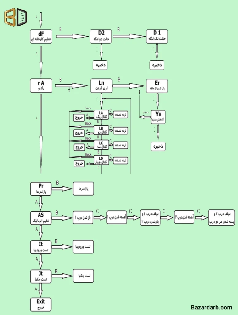 شماتیک مراحل و منوهای مدار فرمان
